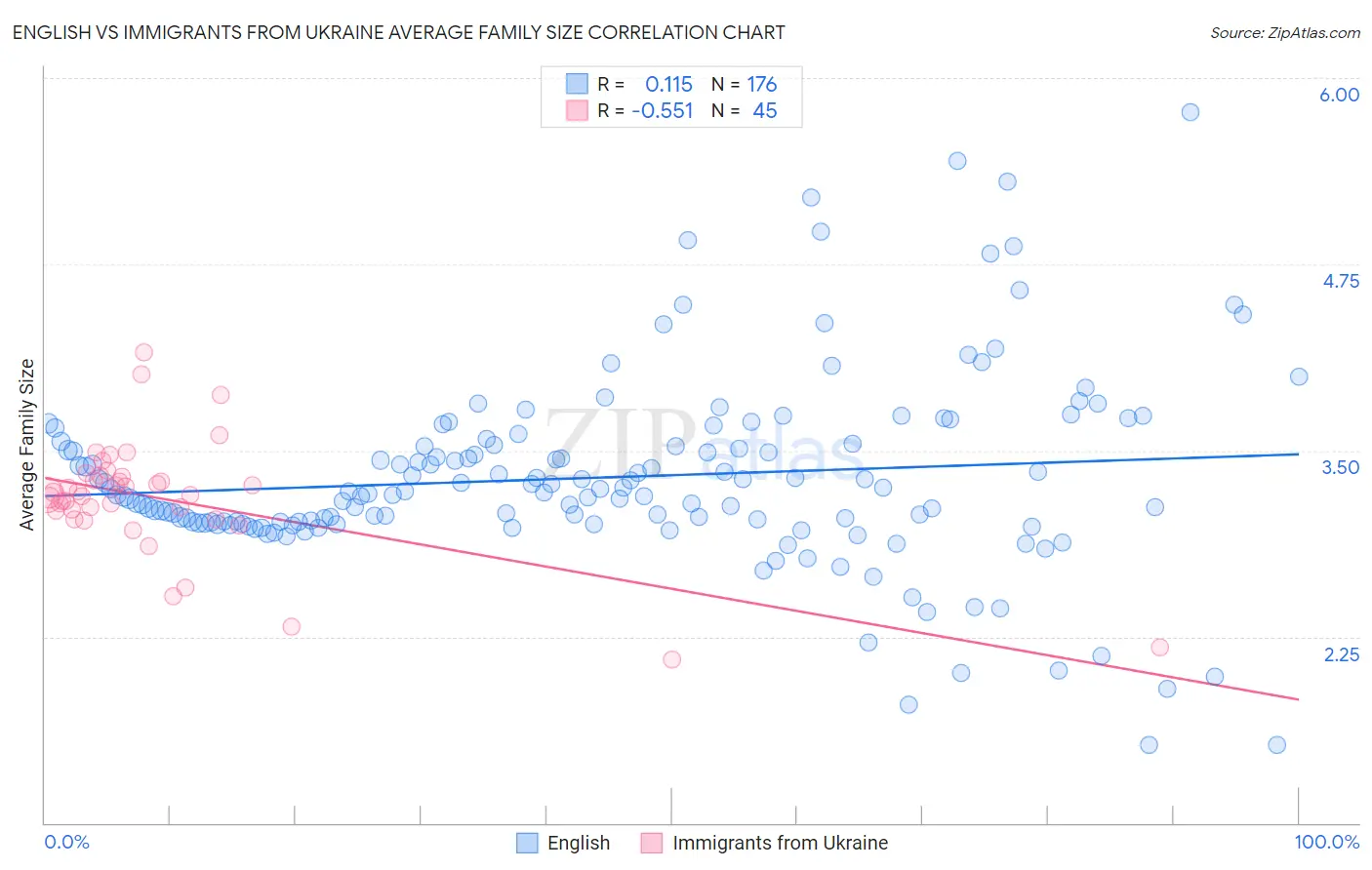 English vs Immigrants from Ukraine Average Family Size
