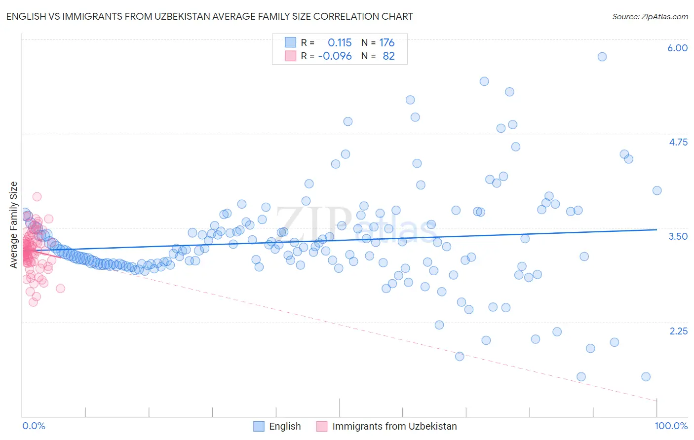 English vs Immigrants from Uzbekistan Average Family Size