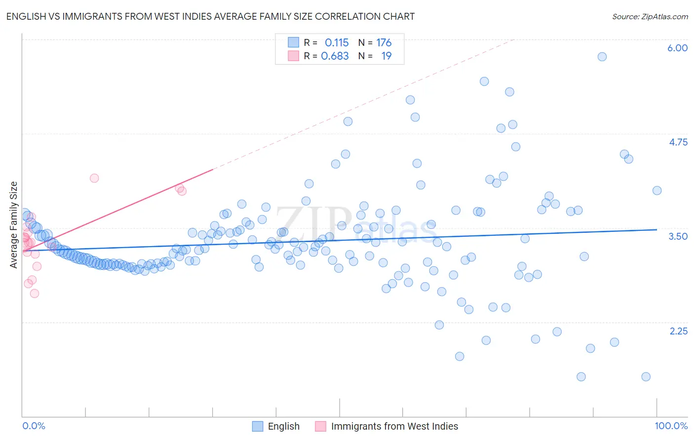 English vs Immigrants from West Indies Average Family Size
