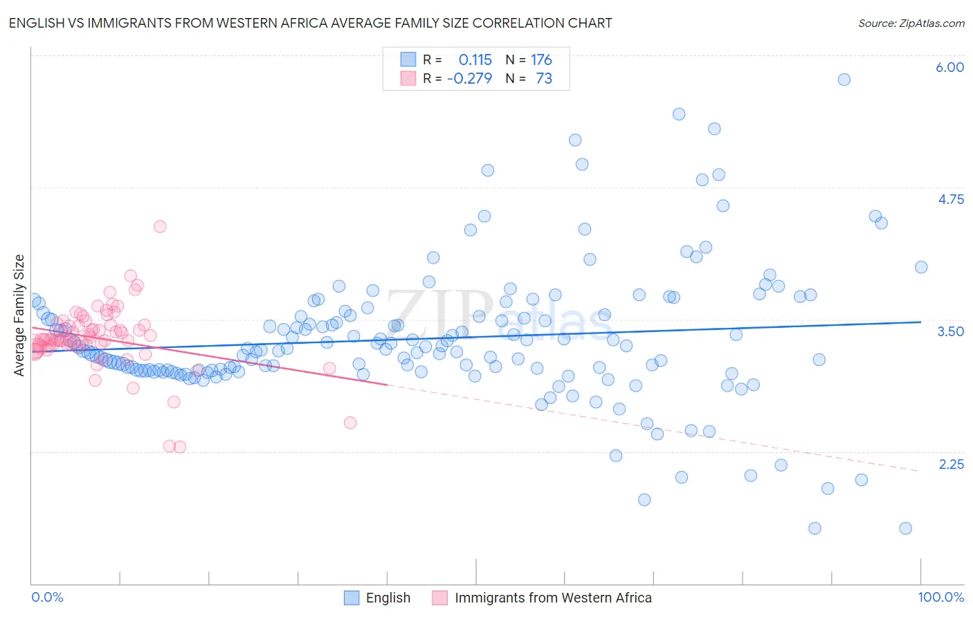 English vs Immigrants from Western Africa Average Family Size