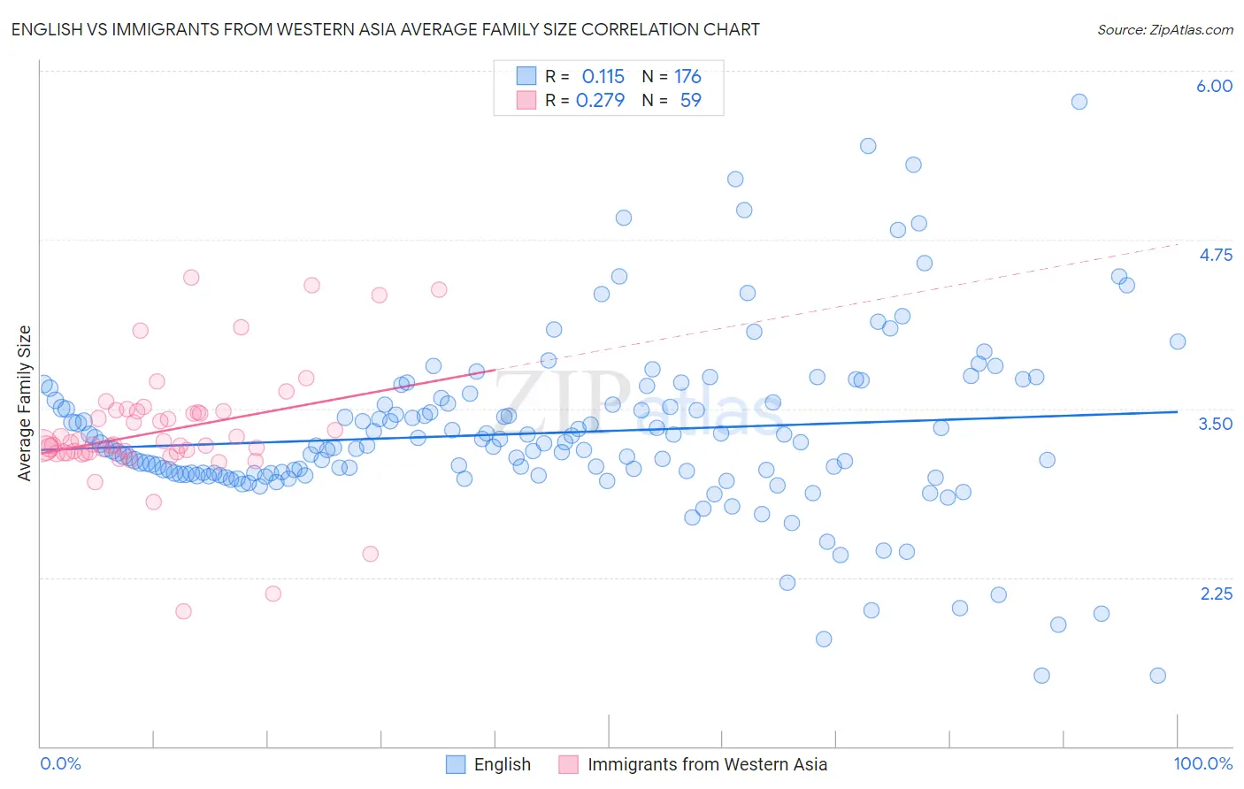 English vs Immigrants from Western Asia Average Family Size