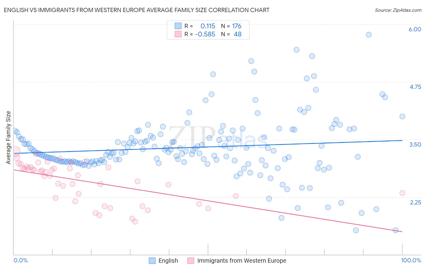English vs Immigrants from Western Europe Average Family Size