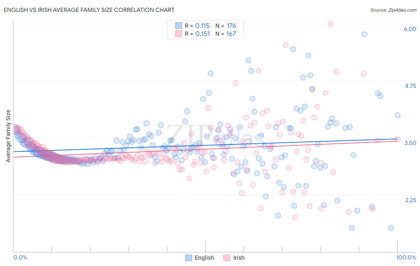 English vs Irish Average Family Size