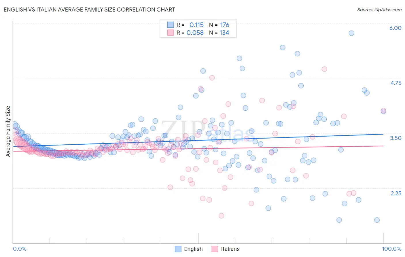 English vs Italian Average Family Size