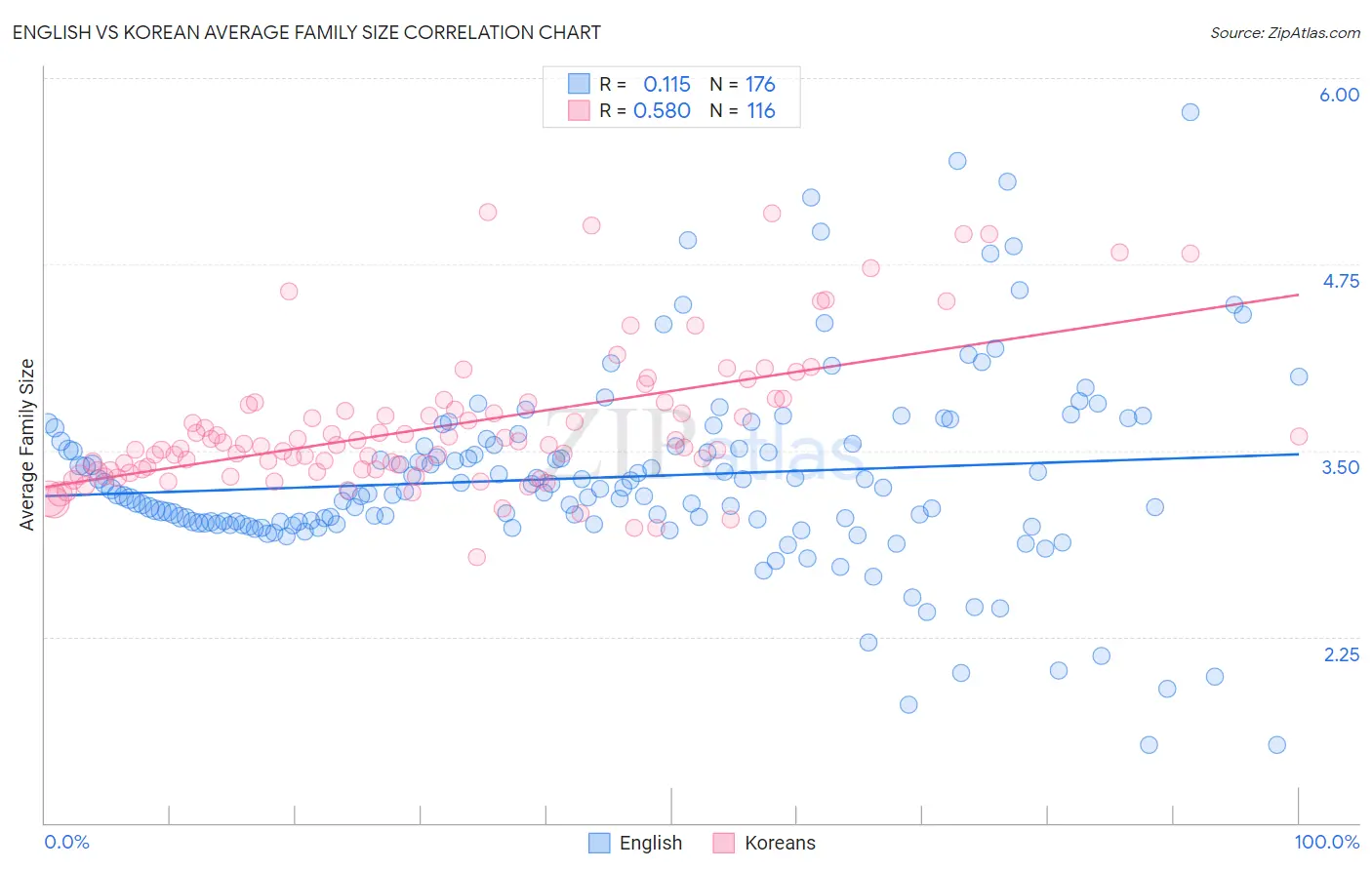 English vs Korean Average Family Size