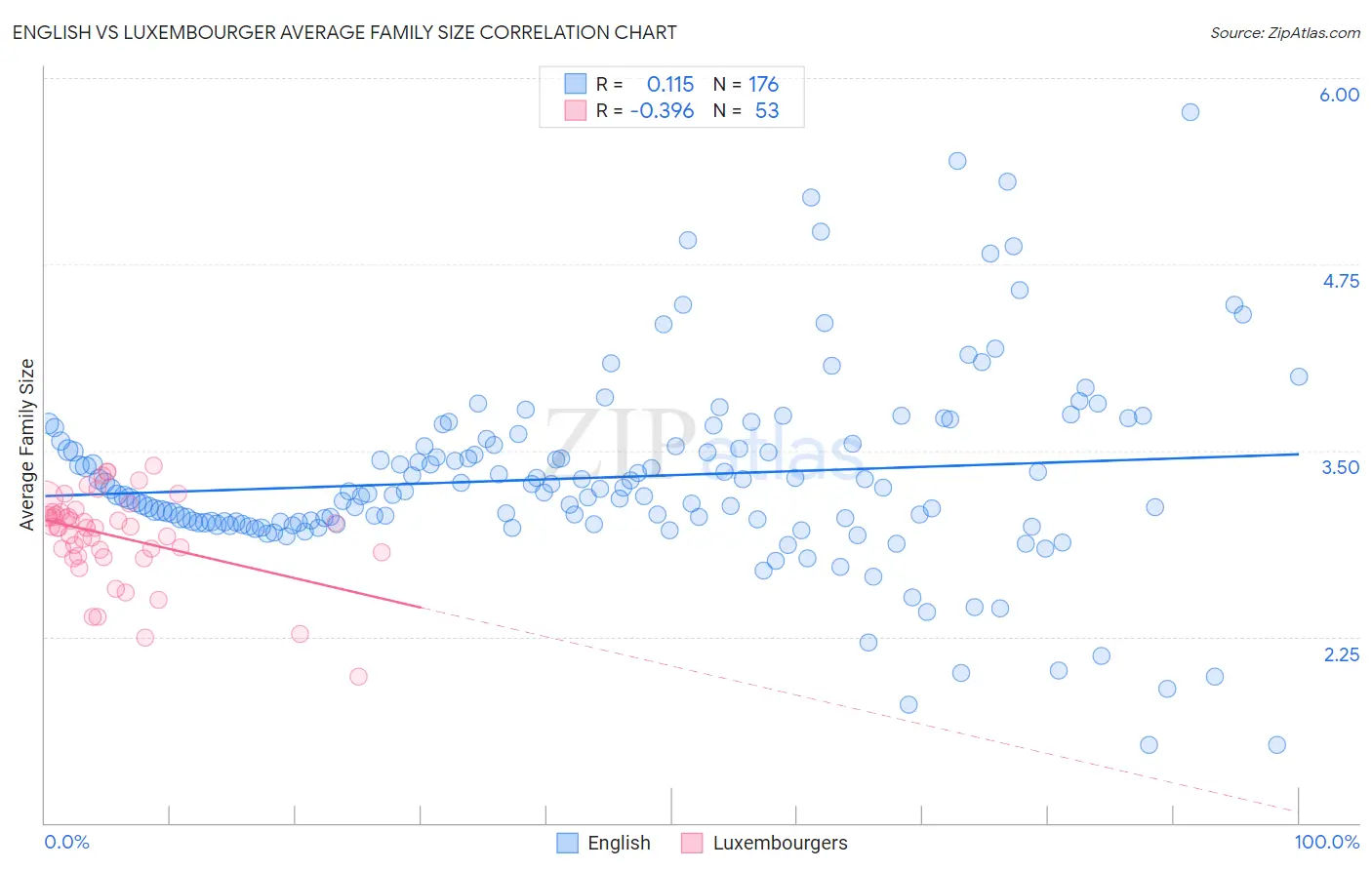 English vs Luxembourger Average Family Size