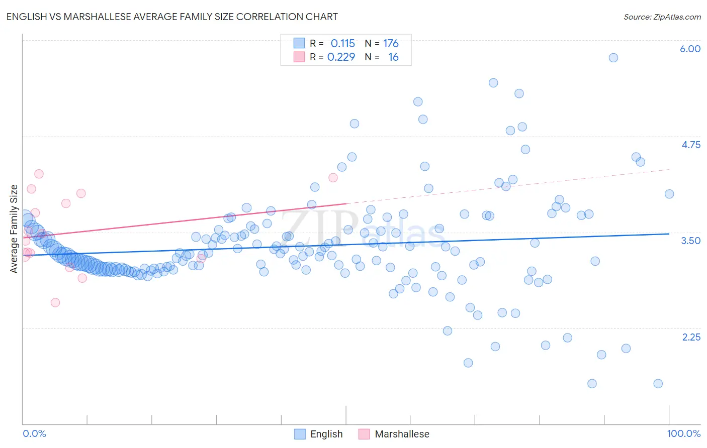 English vs Marshallese Average Family Size