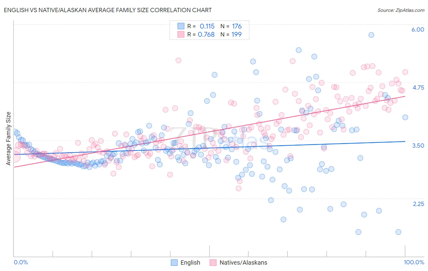 English vs Native/Alaskan Average Family Size