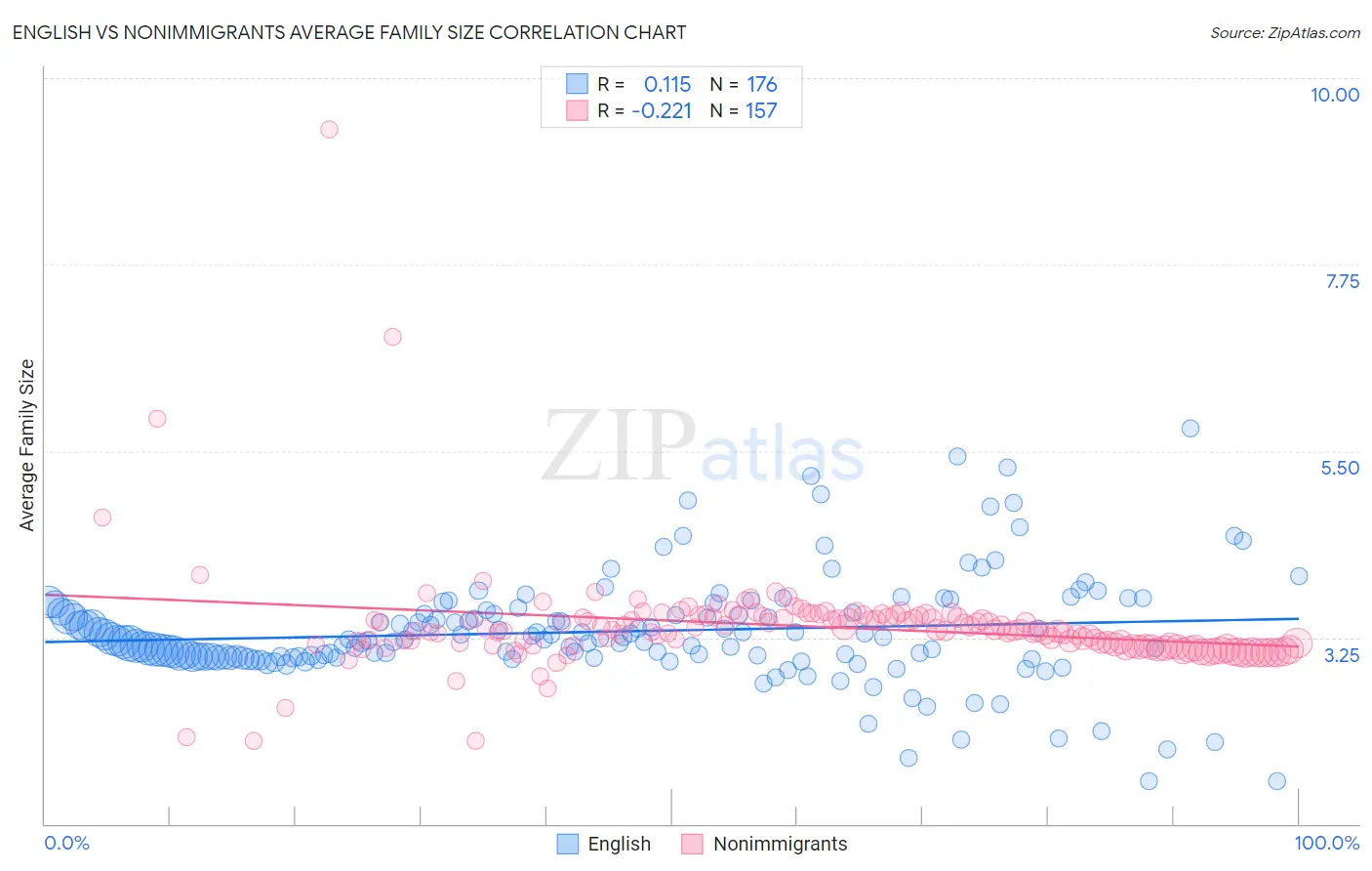 English vs Nonimmigrants Average Family Size