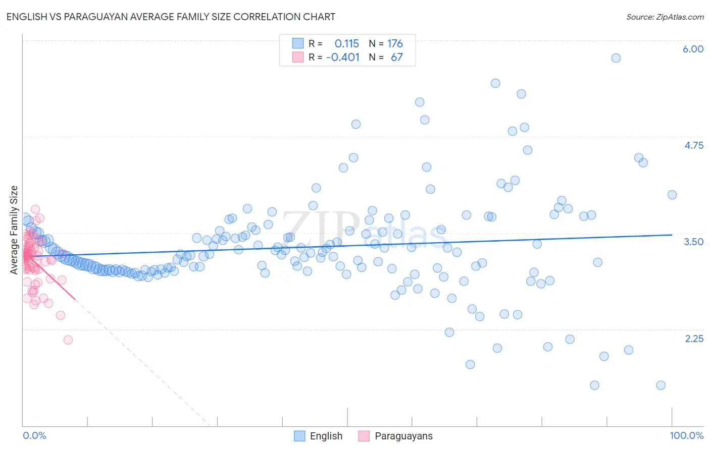 English vs Paraguayan Average Family Size