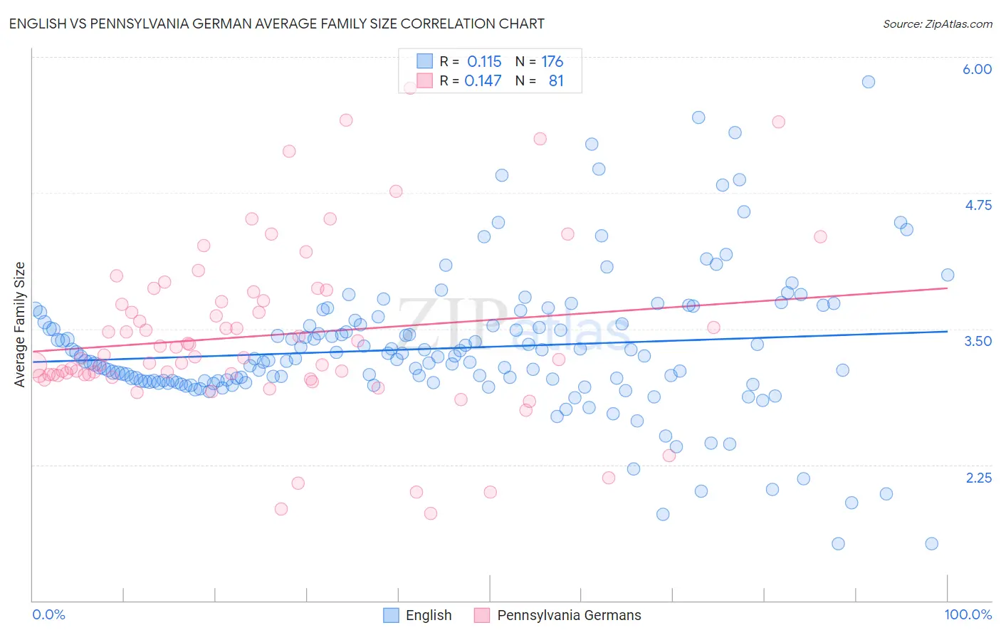 English vs Pennsylvania German Average Family Size