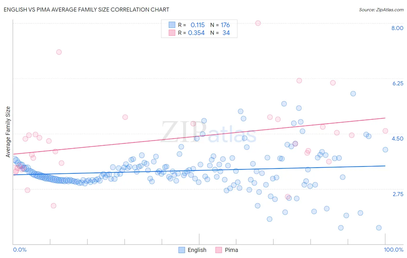 English vs Pima Average Family Size