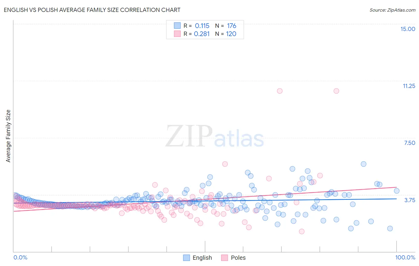 English vs Polish Average Family Size