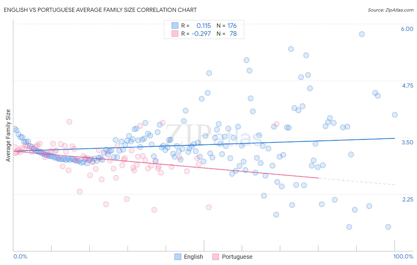 English vs Portuguese Average Family Size