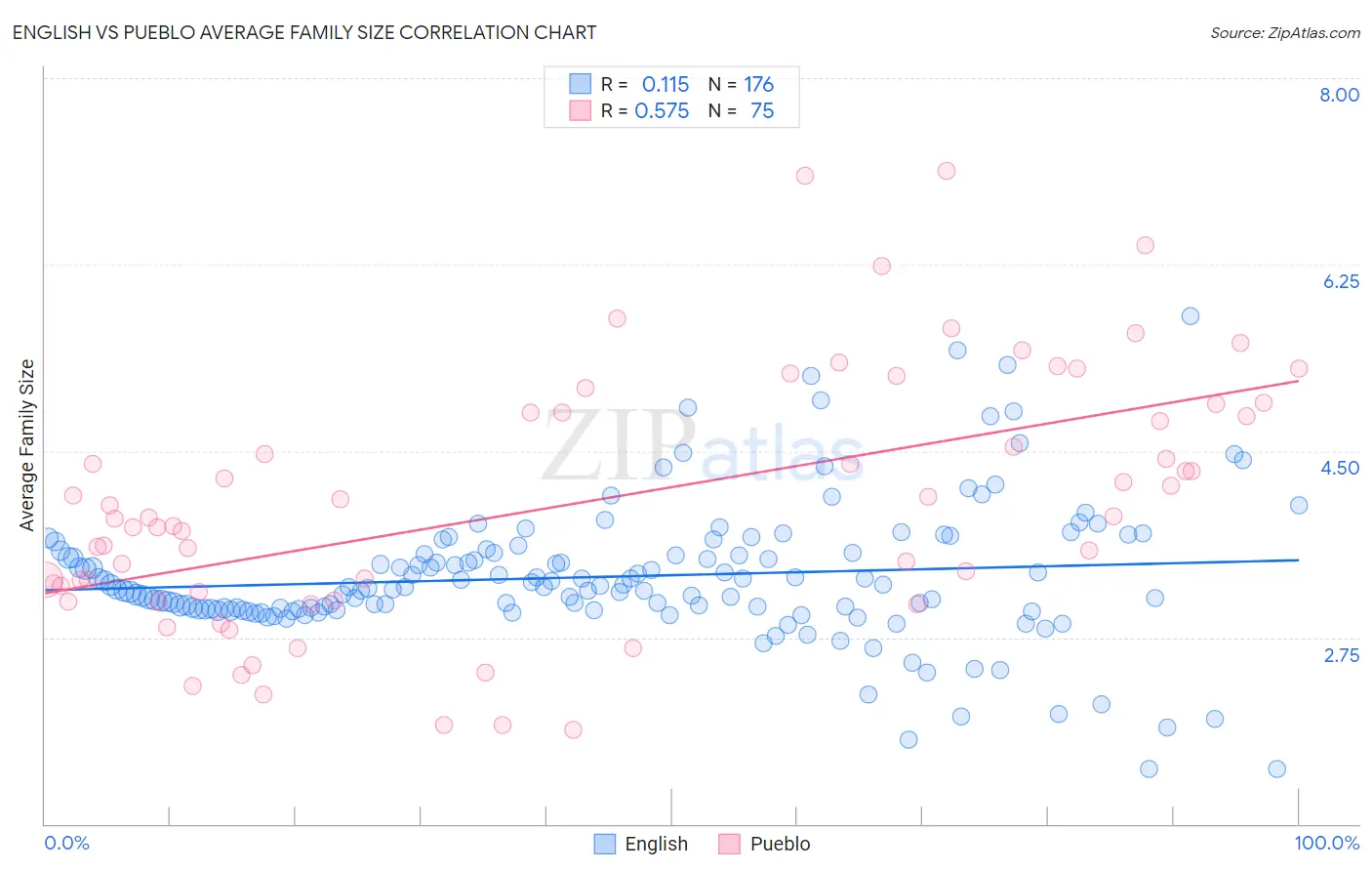 English vs Pueblo Average Family Size