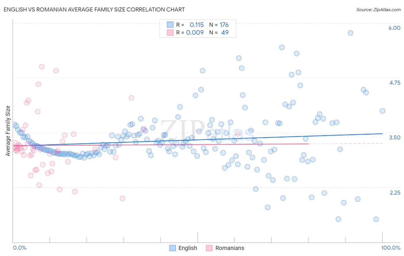 English vs Romanian Average Family Size
