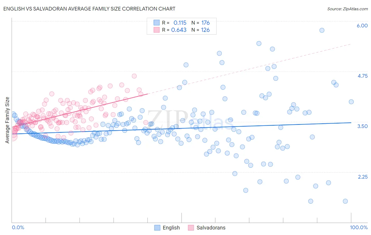 English vs Salvadoran Average Family Size
