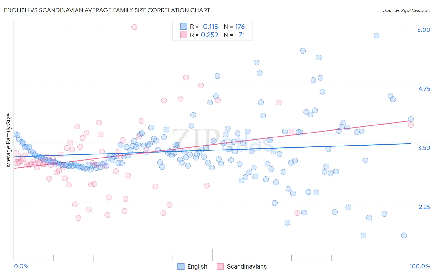 English vs Scandinavian Average Family Size