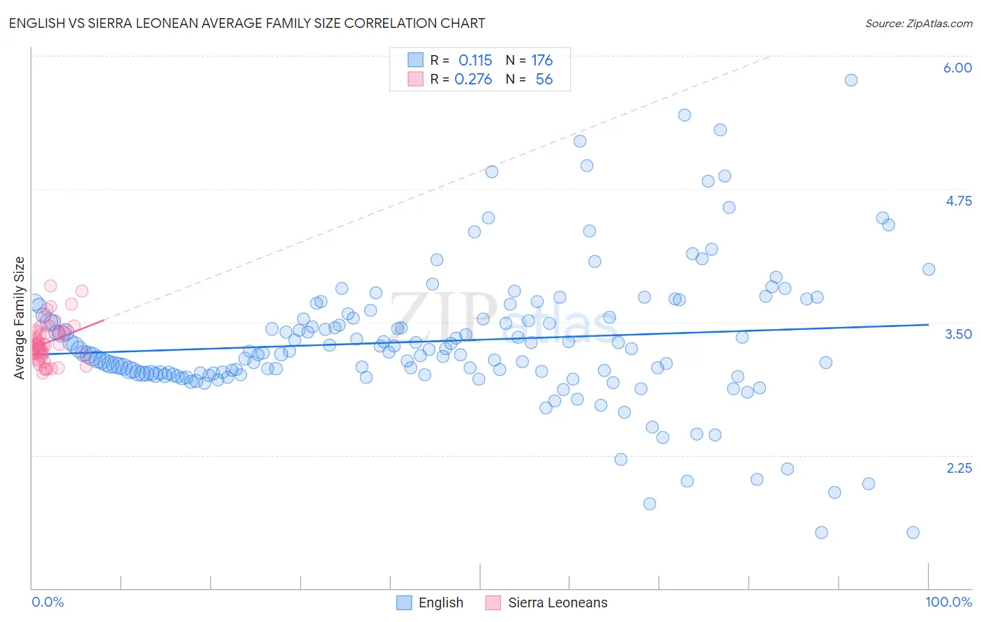 English vs Sierra Leonean Average Family Size