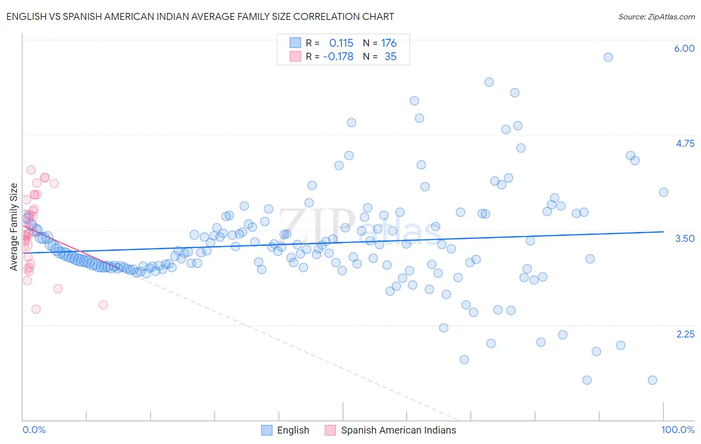 English vs Spanish American Indian Average Family Size