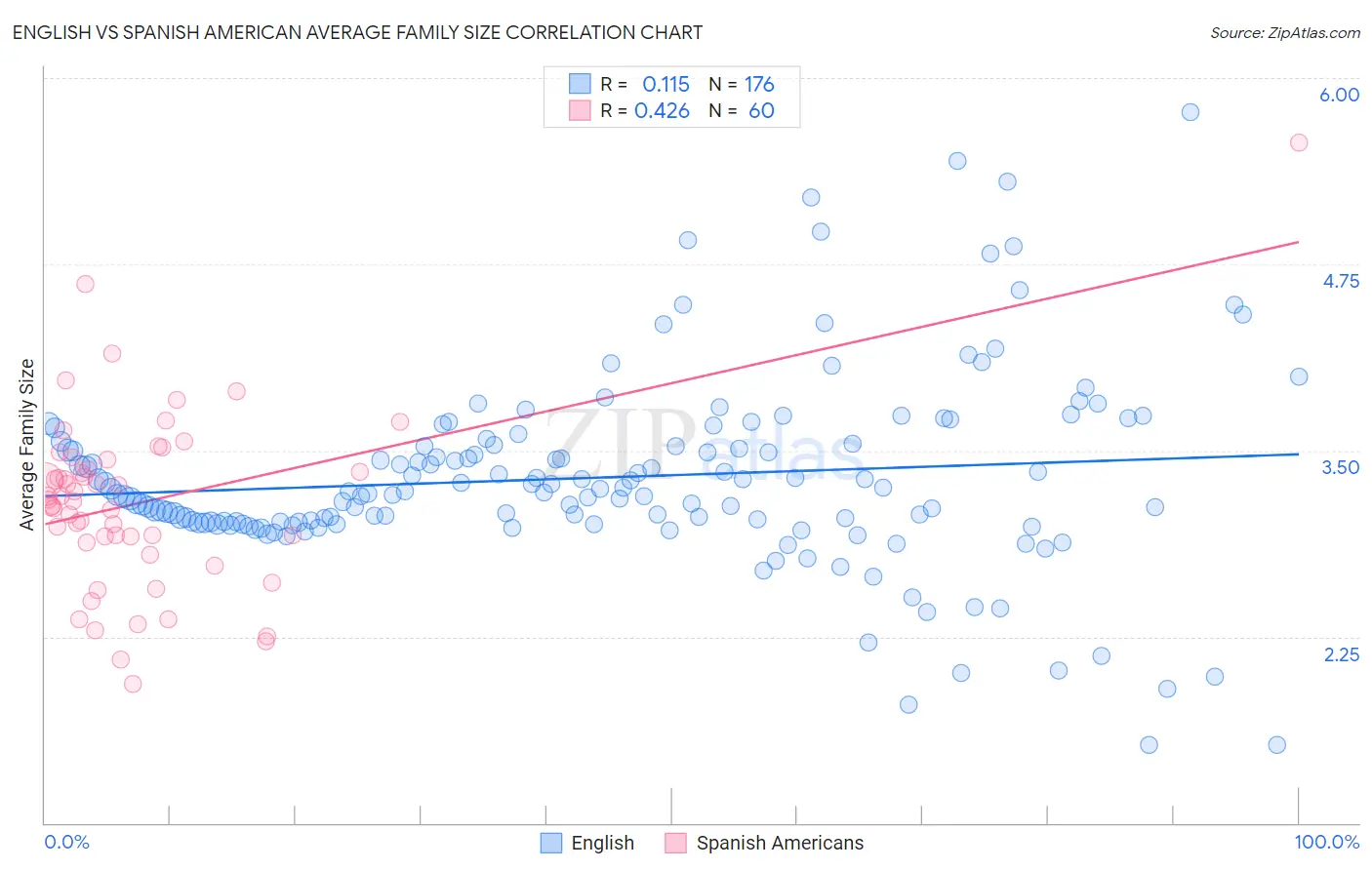 English vs Spanish American Average Family Size