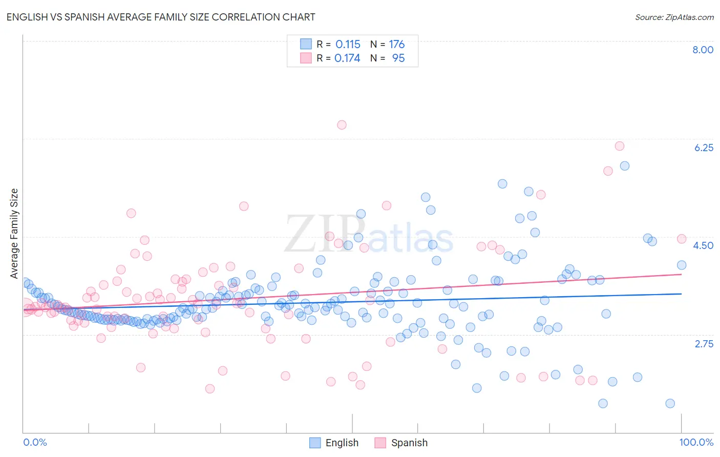 English vs Spanish Average Family Size