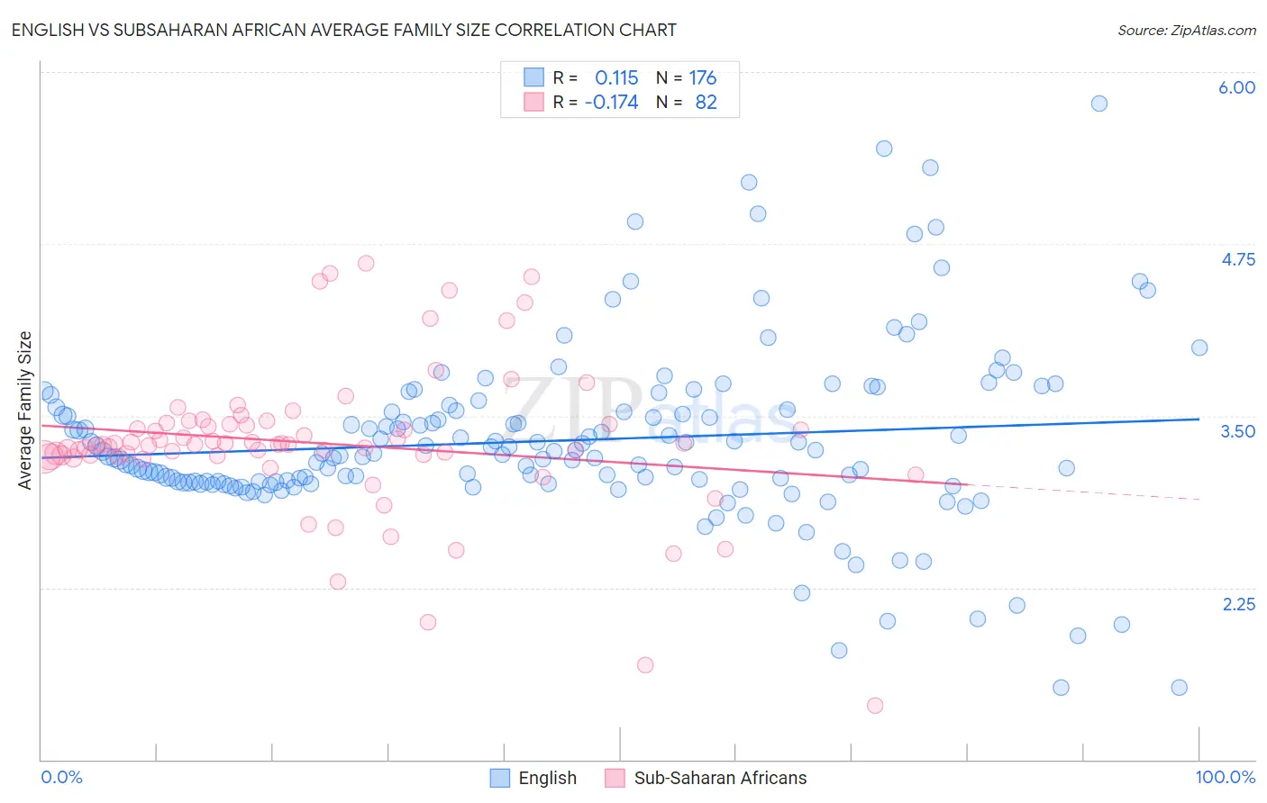 English vs Subsaharan African Average Family Size