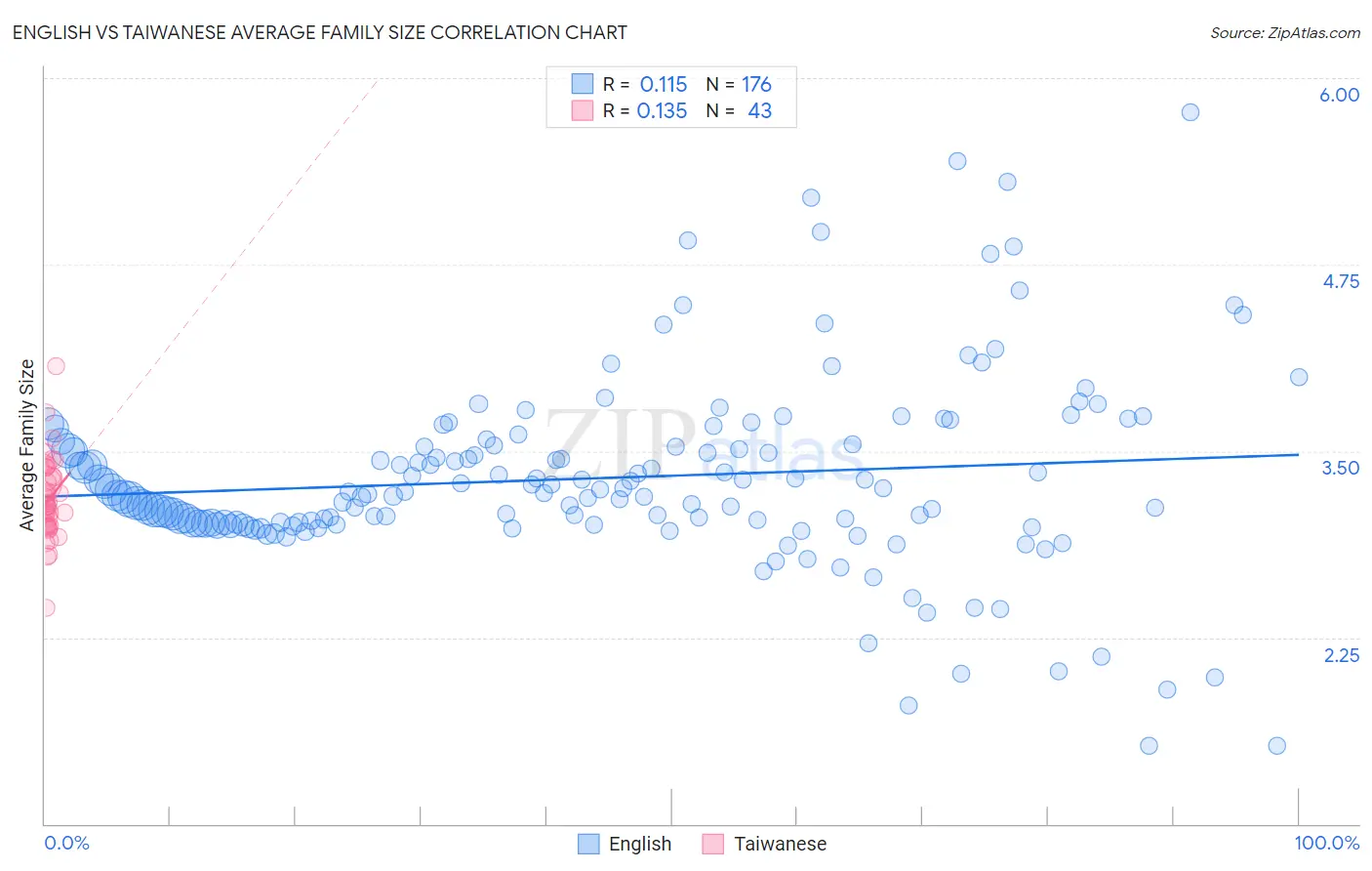 English vs Taiwanese Average Family Size