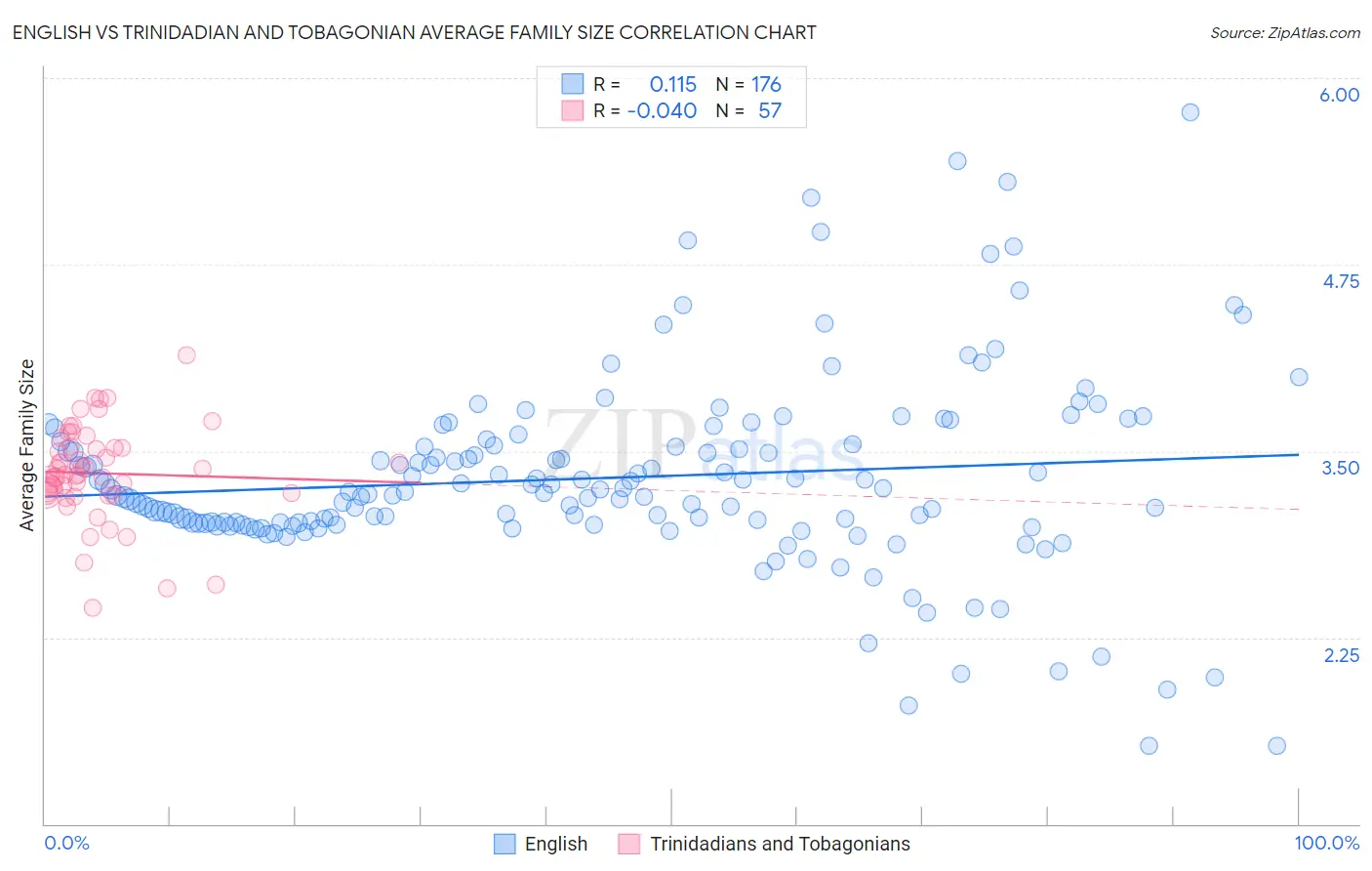 English vs Trinidadian and Tobagonian Average Family Size