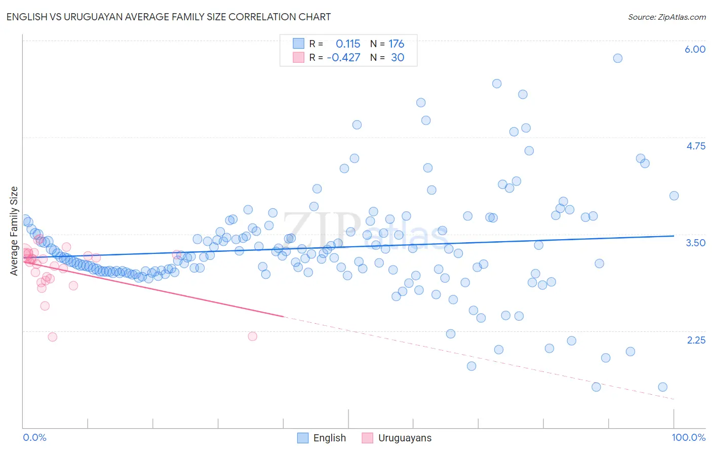 English vs Uruguayan Average Family Size