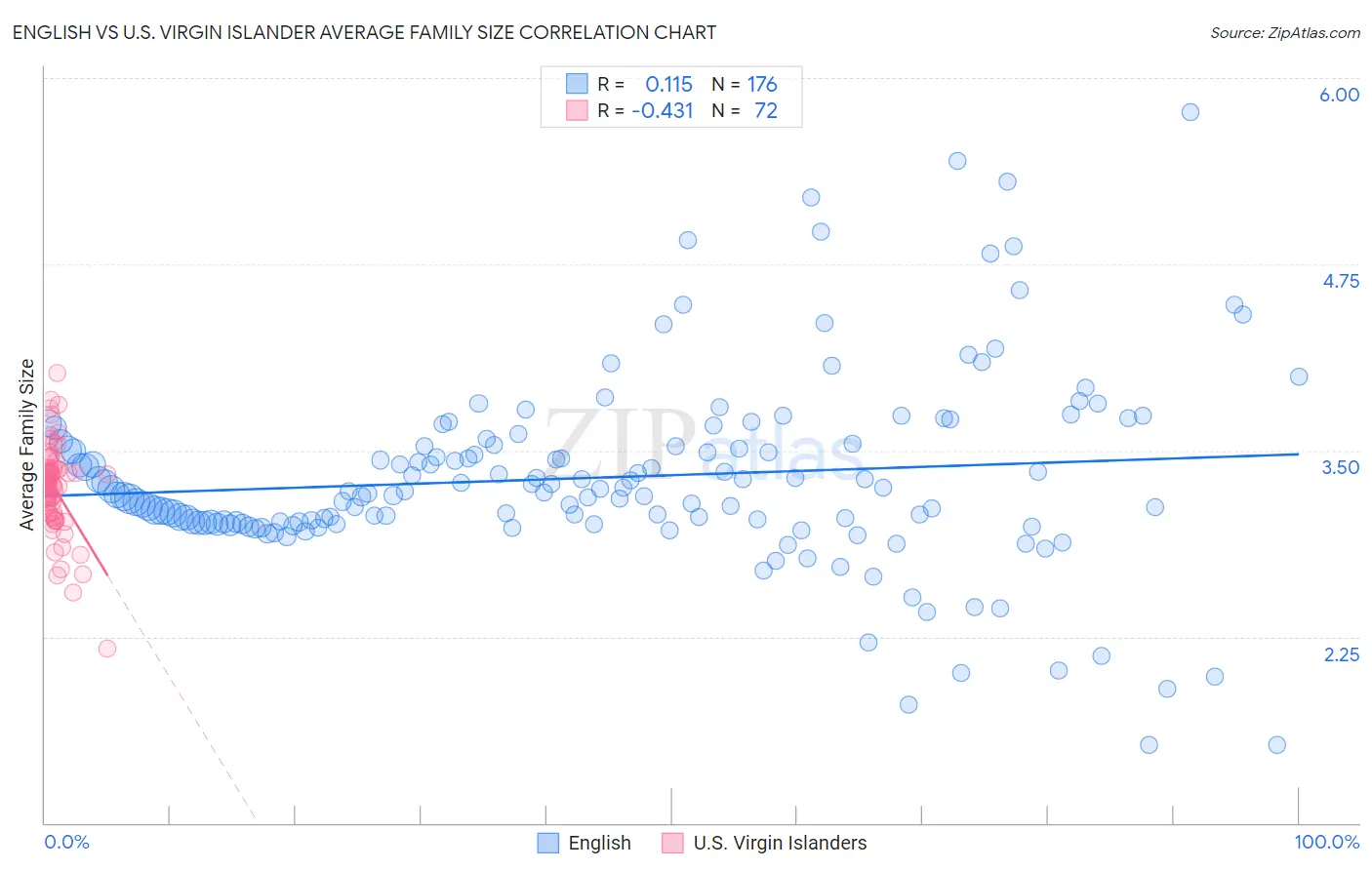 English vs U.S. Virgin Islander Average Family Size