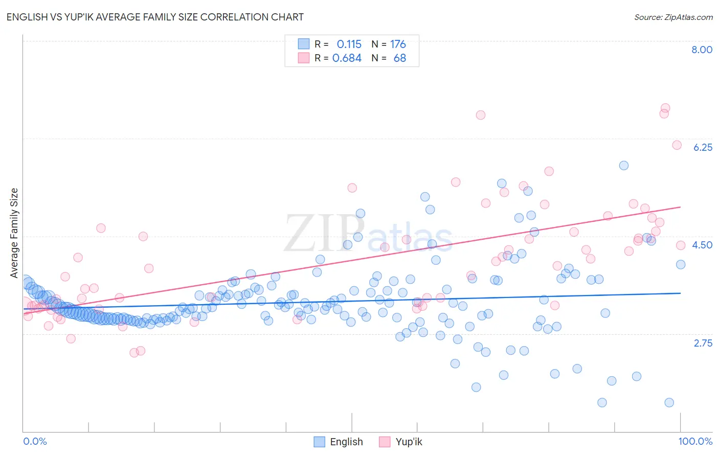 English vs Yup'ik Average Family Size