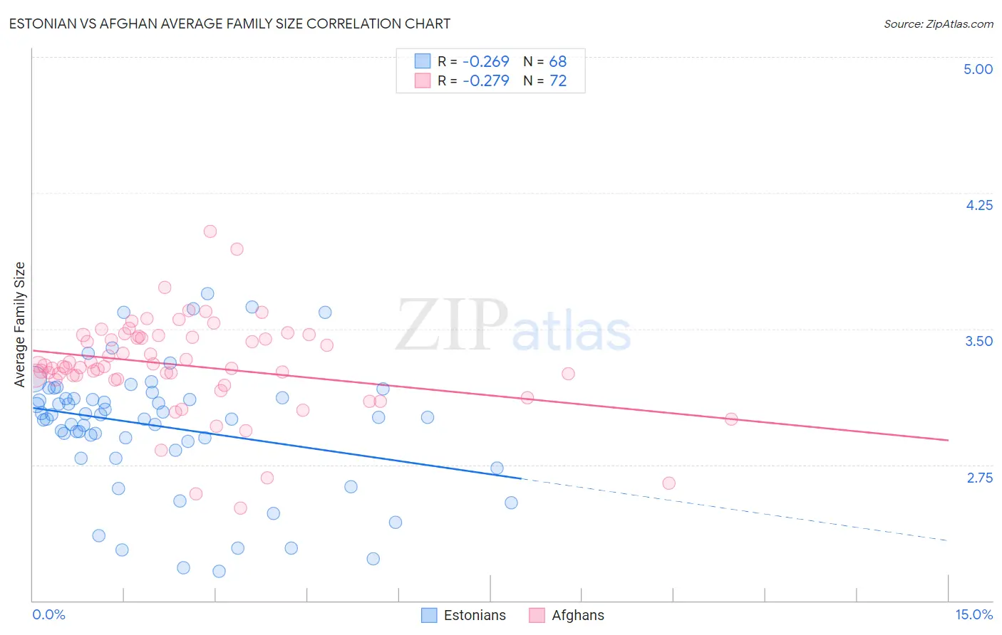 Estonian vs Afghan Average Family Size