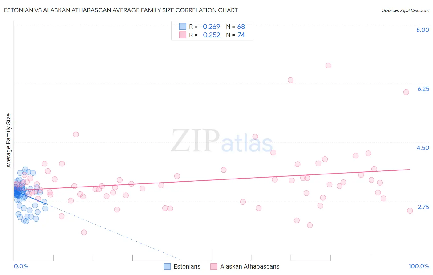 Estonian vs Alaskan Athabascan Average Family Size