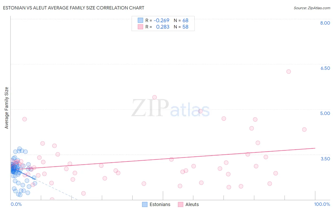 Estonian vs Aleut Average Family Size