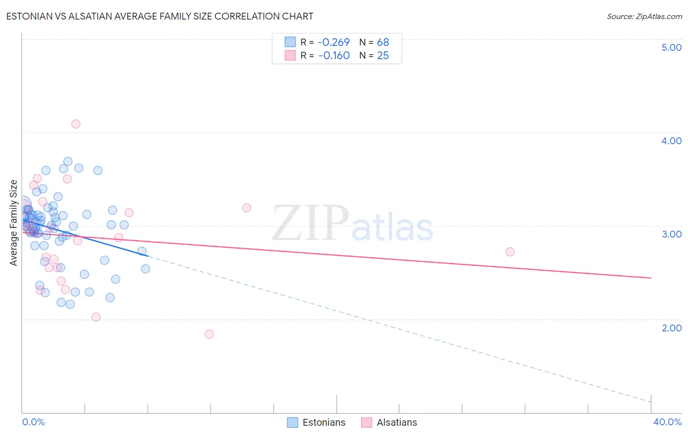 Estonian vs Alsatian Average Family Size