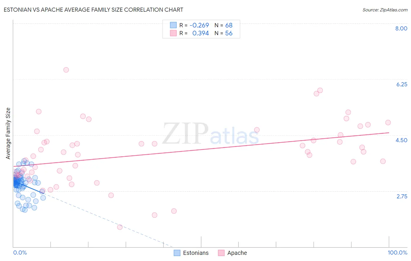 Estonian vs Apache Average Family Size