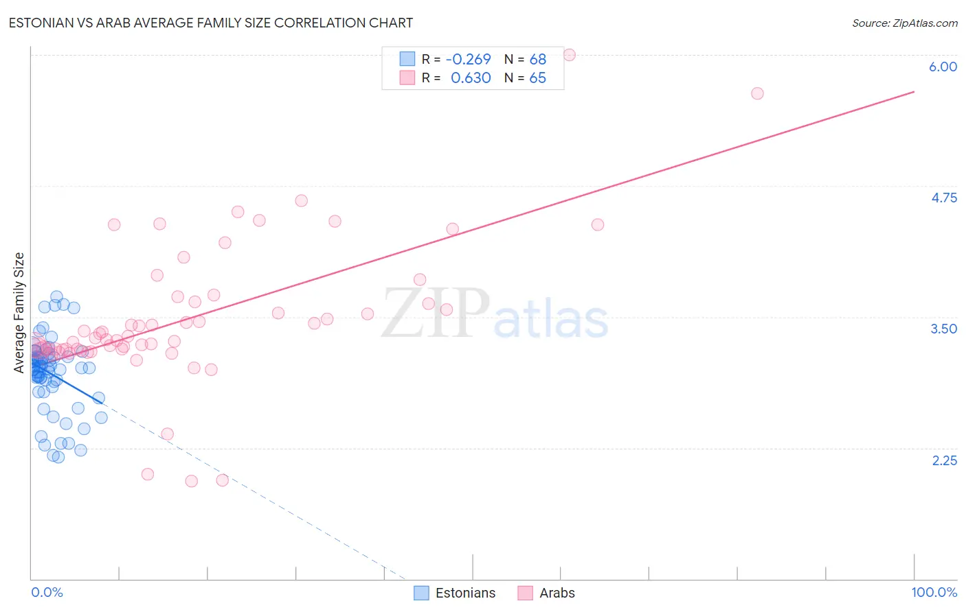 Estonian vs Arab Average Family Size