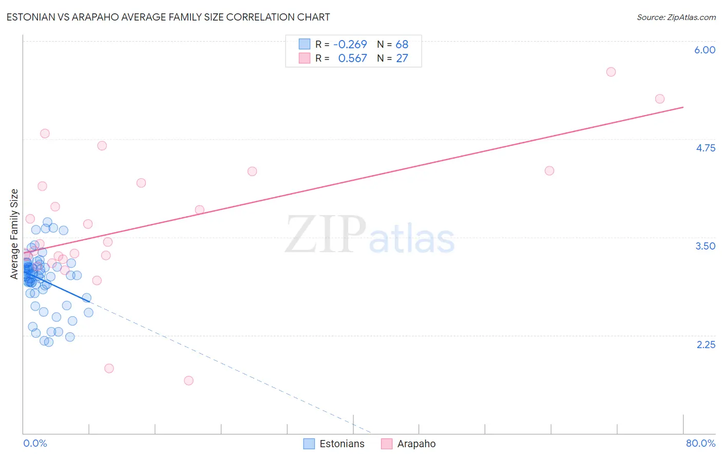 Estonian vs Arapaho Average Family Size