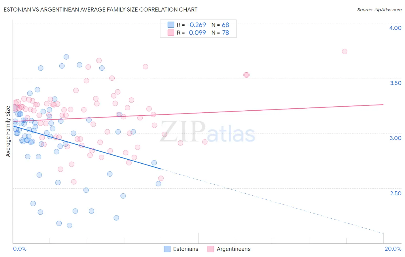 Estonian vs Argentinean Average Family Size