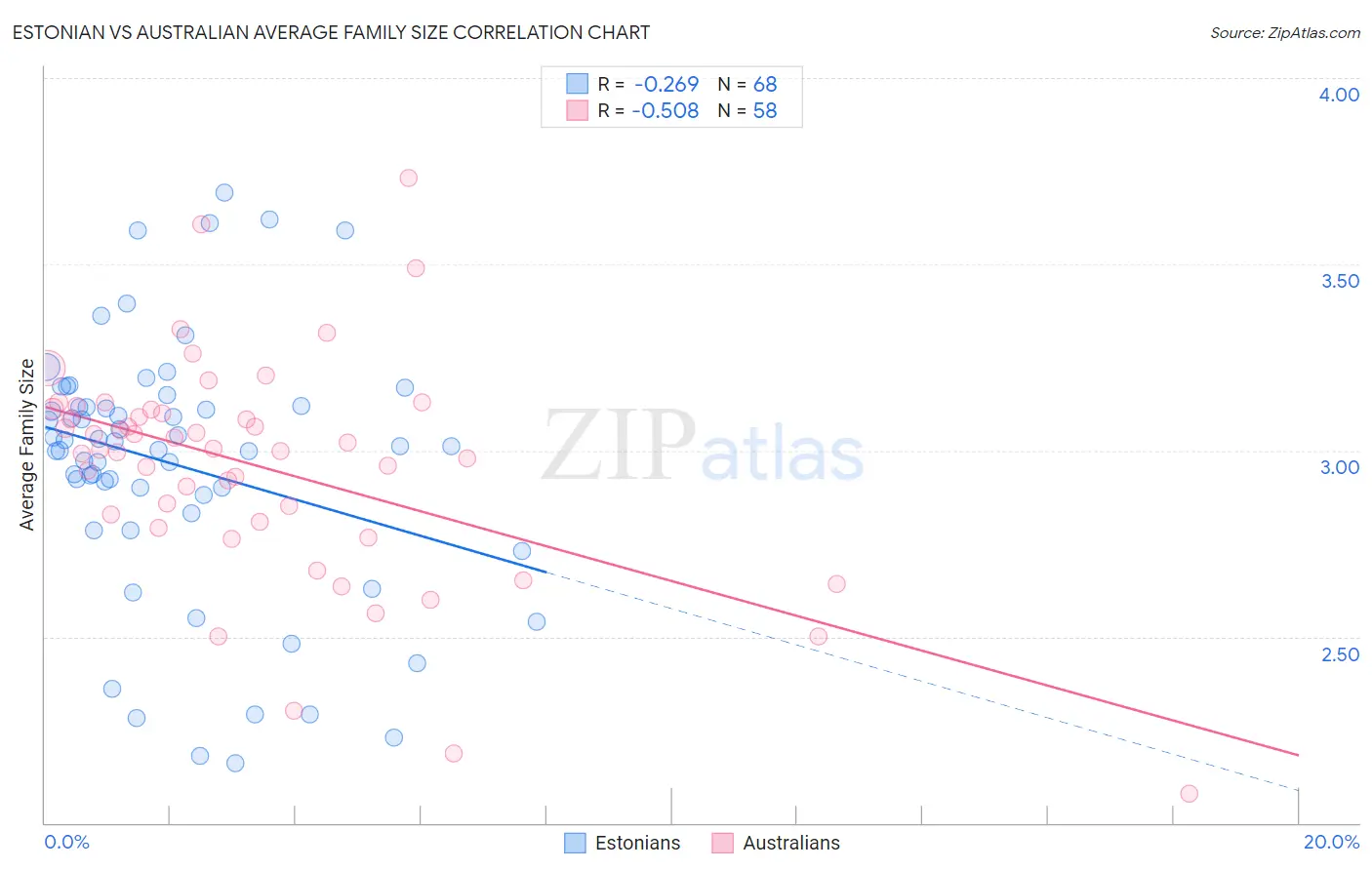 Estonian vs Australian Average Family Size