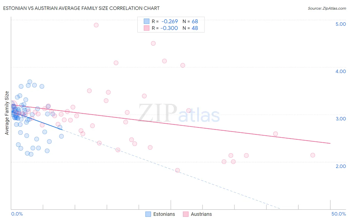 Estonian vs Austrian Average Family Size