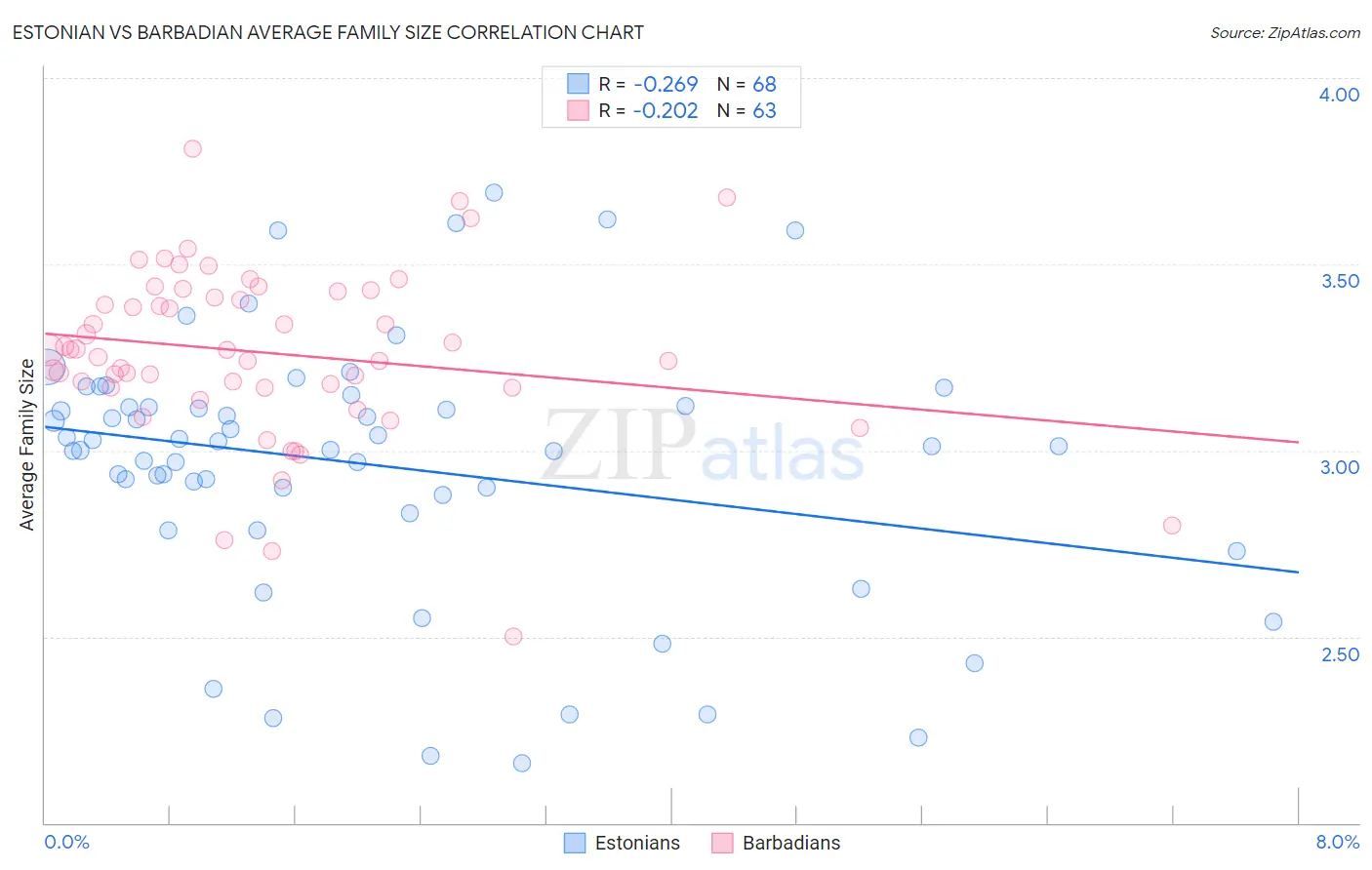 Estonian vs Barbadian Average Family Size