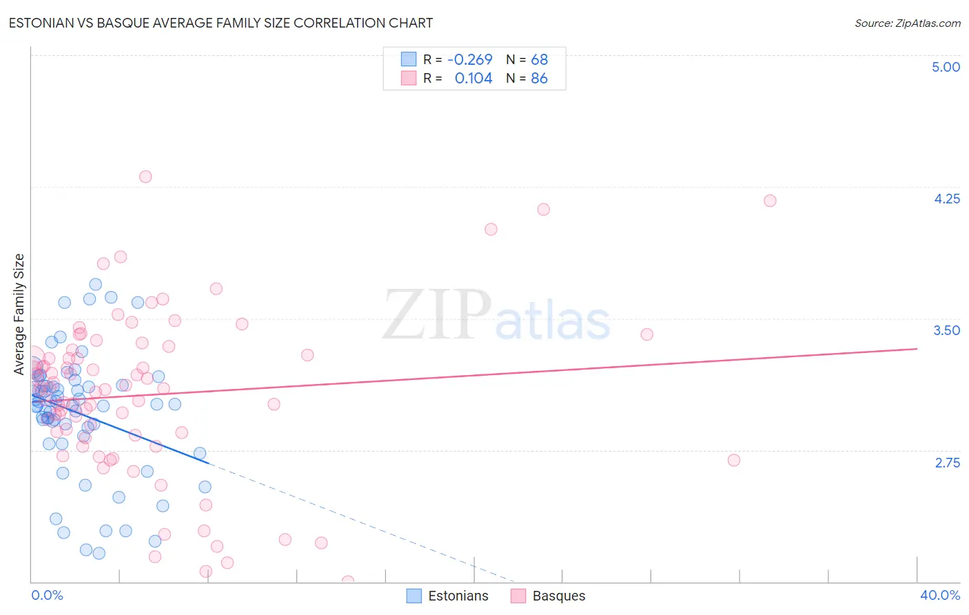 Estonian vs Basque Average Family Size
