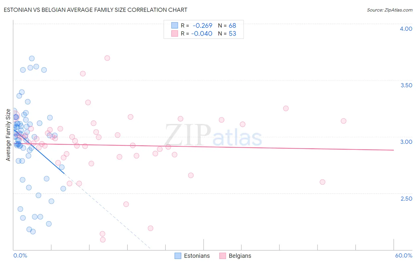Estonian vs Belgian Average Family Size
