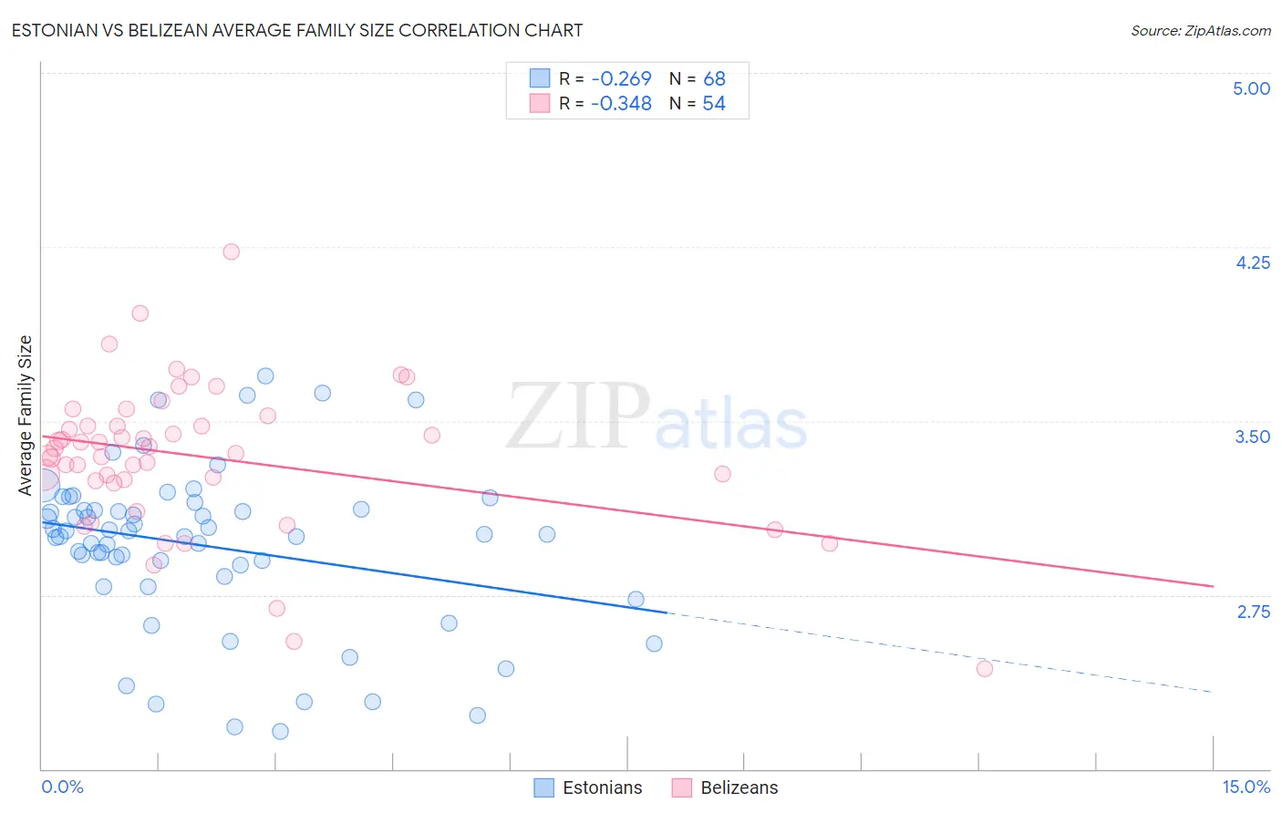 Estonian vs Belizean Average Family Size