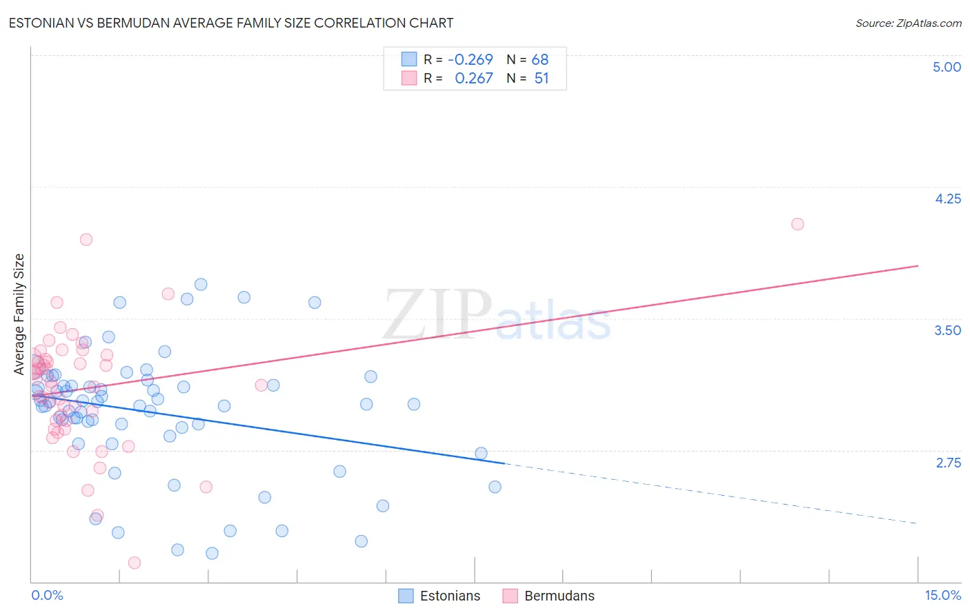 Estonian vs Bermudan Average Family Size