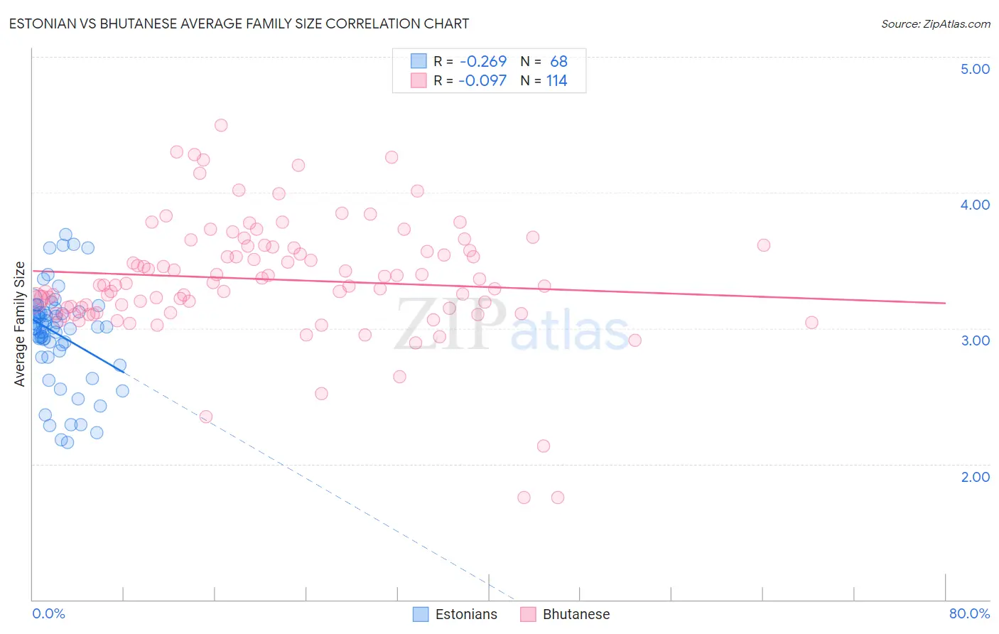 Estonian vs Bhutanese Average Family Size