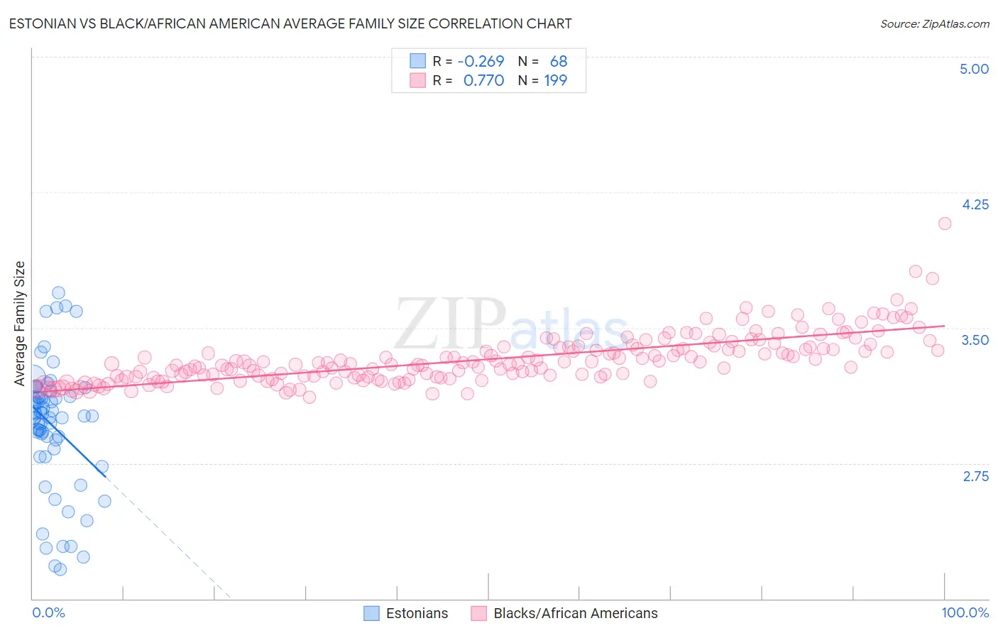 Estonian vs Black/African American Average Family Size