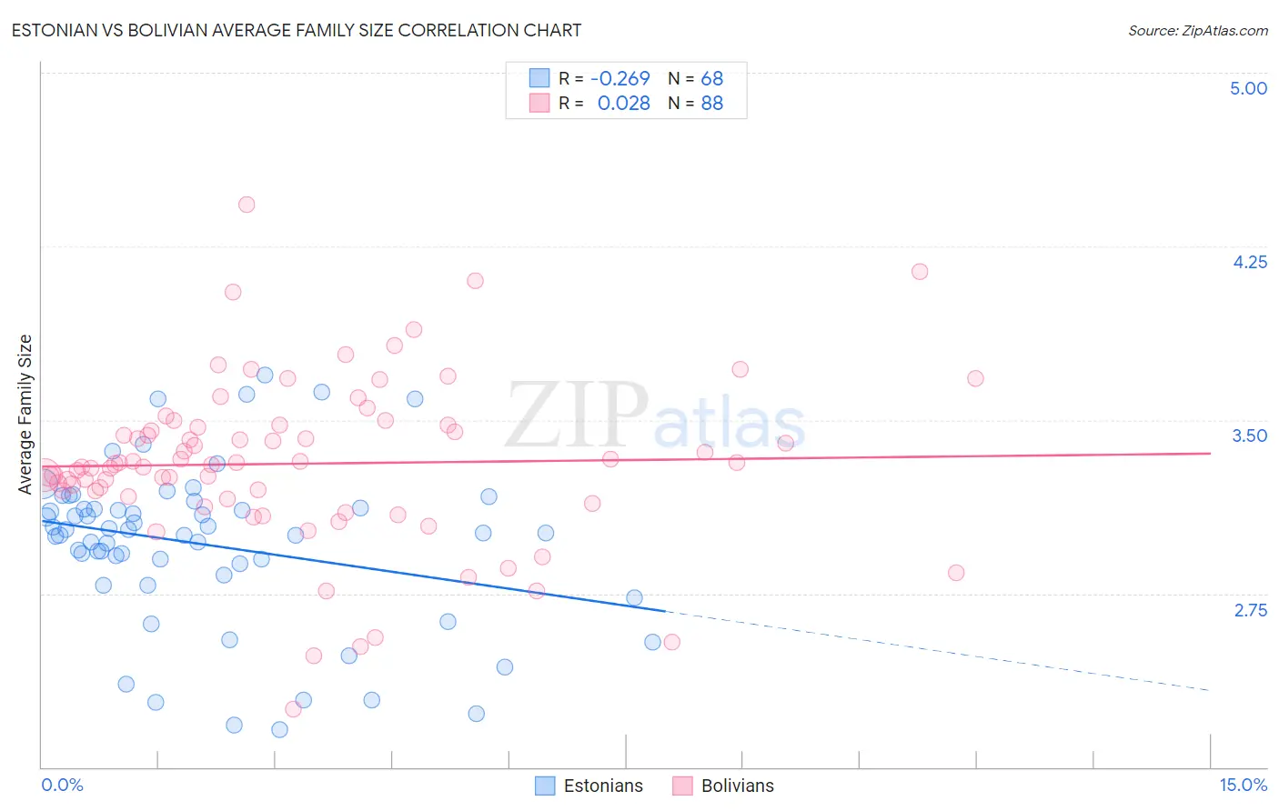 Estonian vs Bolivian Average Family Size